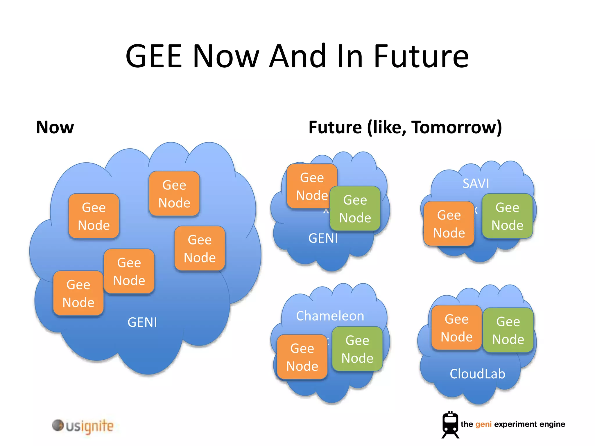 GEE Now And In Future
Now Future (like, Tomorrow)
x
Gee
Node
Gee
Node
Gee
Node
Gee
Node
Gee
Node
GENI
x x
x x
GENI
SAVI
Chameleon
Gee
Node
Gee
Node
Gee
Node
Gee
Node
CloudLab
Gee
Node
Gee
Node
Gee
Node
Gee
Node
 
