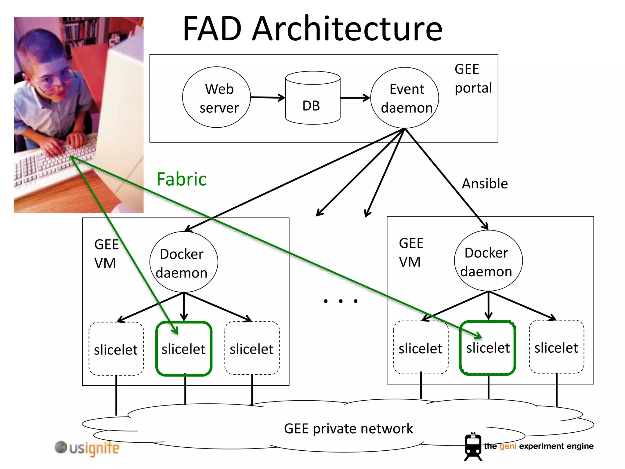 FAD Architecture
Web
server DB
Event
daemon
sliceletslicelet slicelet
Docker
daemon
GEE
VM
sliceletslicelet slicelet
Docker
daemon
GEE
VM
. . .
GEE
portal
Ansible
GEE private network
Fabric
 