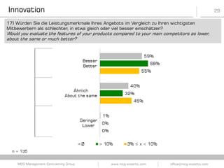 29
www.mcg-experts.com office@mcg-experts.comMCG Management Contracting Group
n = 135
17) Würden Sie die Leistungsmerkmale Ihres Angebots im Vergleich zu Ihren wichtigsten
Mitbewerbern als schlechter, in etwa gleich oder viel besser einschätzen?
Would you evaluate the features of your products compared to your main competitors as lower,
about the same or much better?
Innovation
 