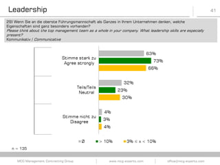41
www.mcg-experts.com office@mcg-experts.comMCG Management Contracting Group
n = 135
29) Wenn Sie an die oberste Führungsmannschaft als Ganzes in Ihrem Unternehmen denken, welche
Eigenschaften sind ganz besonders vorhanden?
Please think about the top management team as a whole in your company. What leadership skills are especially
present?
Kommunikativ / Communicative
Leadership
 