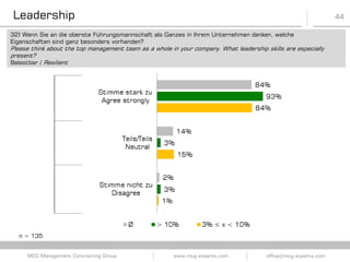 44
www.mcg-experts.com office@mcg-experts.comMCG Management Contracting Group
n = 135
32) Wenn Sie an die oberste Führungsmannschaft als Ganzes in Ihrem Unternehmen denken, welche
Eigenschaften sind ganz besonders vorhanden?
Please think about the top management team as a whole in your company. What leadership skills are especially
present?
Belastbar / Resilient
Leadership
 