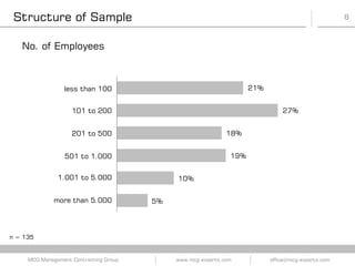 8
www.mcg-experts.com office@mcg-experts.comMCG Management Contracting Group
Structure of Sample
No. of Employees
21%
27%
18%
19%
10%
5%
bis 100
101 bis 200
201 bis 500
501 bis 1.000
1.001 bis 5.000
über 5.000
less than 100
101 to 200
201 to 500
501 to 1.000
1.001 to 5.000
more than 5.000
n = 135
 