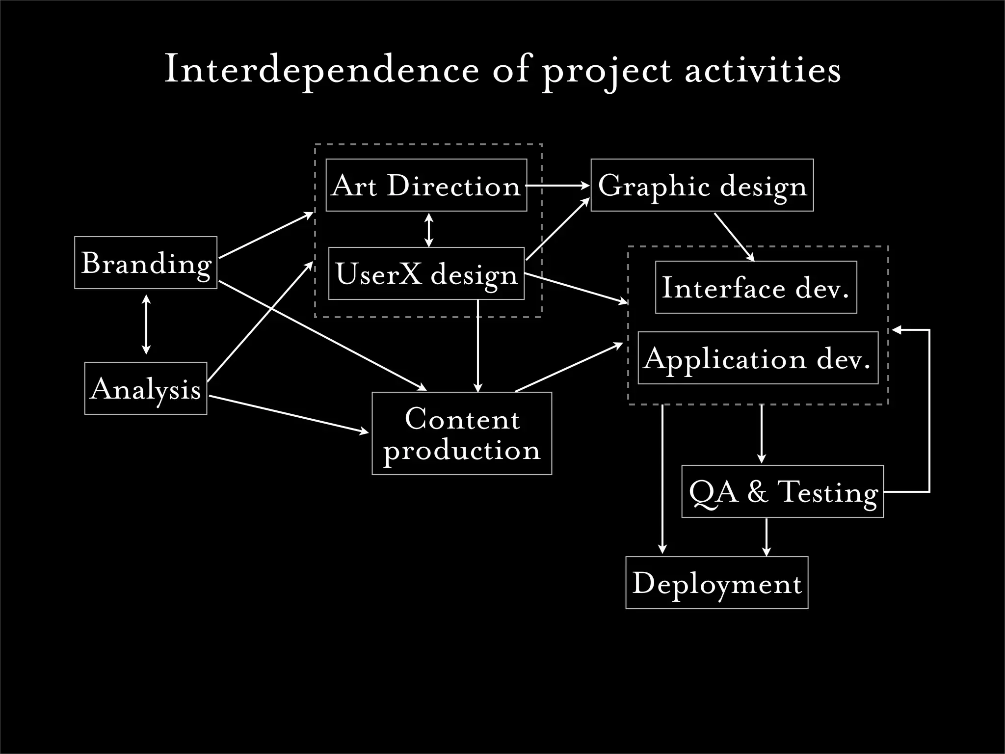 Realising Dreams: Building for the Web
