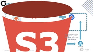 © 2022 Kasten by V eeam.All rights reserv ed.A ll trademarks are the property of their respectiv e owners.
Solution: Data Recovery - Scenario
Update
Recovery from
backup into our
database
 