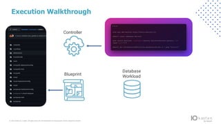 © 2022 Kasten by V eeam.All rights reserv ed.A ll trademarks are the property of their respectiv e owners.
Execution Walkthrough
Controller
Blueprint
Database
Workload
 