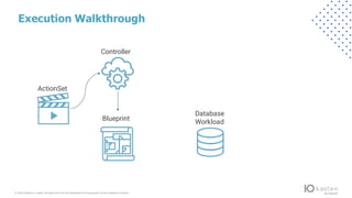 © 2022 Kasten by V eeam.All rights reserv ed.A ll trademarks are the property of their respectiv e owners.
Execution Walkthrough
ActionSet
Controller
Blueprint
Database
Workload
 