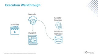 © 2022 Kasten by V eeam.All rights reserv ed.A ll trademarks are the property of their respectiv e owners.
Execution Walkthrough
ActionSet
Controller
Blueprint
Kanister
Function
Database
Workload
 