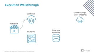 © 2022 Kasten by V eeam.All rights reserv ed.A ll trademarks are the property of their respectiv e owners.
Execution Walkthrough
ActionSet
Controller
Blueprint
Database
Workload
Object Storage/
Cloud Snapshot
 