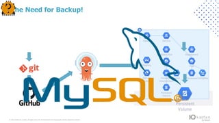 © 2022 Kasten by V eeam.All rights reserv ed.A ll trademarks are the property of their respectiv e owners.
The Need for Backup!
Persistent
Volume
 