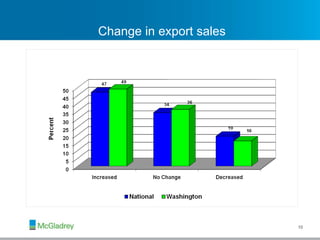 Change in export sales 
