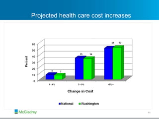 Projected health care cost increases 