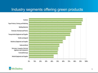 Industry segments offering green products 