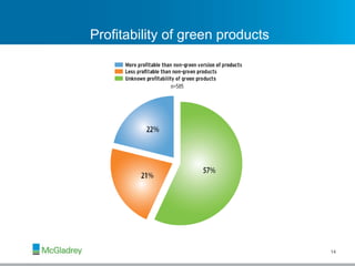 Profitability of green products 