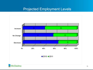 Projected Employment Levels 