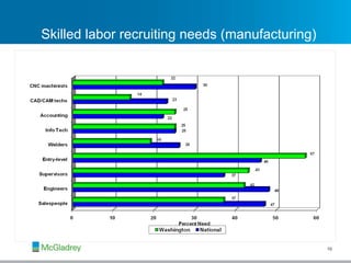 Skilled labor recruiting needs (manufacturing) 