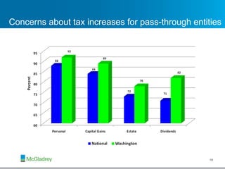 Concerns about tax increases for pass-through entities 