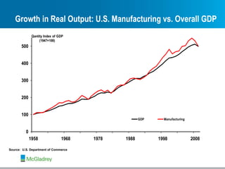 Source:  U.S. Department of Commerce Growth in Real Output: U.S. Manufacturing vs. Overall GDP 
