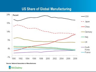 Source: National Association of Manufacturers 