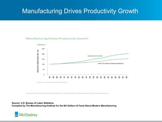 Manufacturing Drives Productivity Growth Source: U.S. Bureau of Labor Statistics Compiled by The Manufacturing Institute for the 8th Edition of Facts About Modern Manufacturing 
