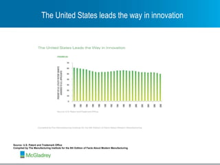The United States leads the way in innovation Source: U.S. Patent and Trademark Office Compiled by The Manufacturing Institute for the 8th Edition of Facts About Modern Manufacturing 