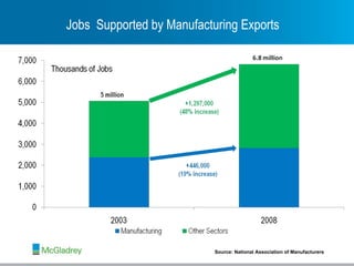Source: National Association of Manufacturers Jobs  Supported by Manufacturing Exports 