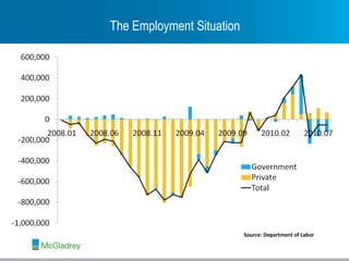 The Employment Situation Source: Department of Labor 