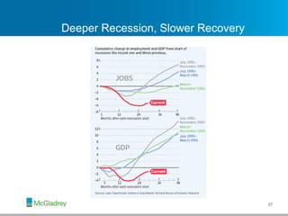 Deeper Recession, Slower Recovery 