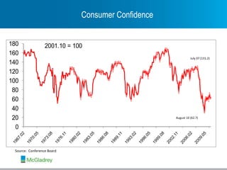 Consumer Confidence  Source:  Conference Board July 07 (131.2) August 10 (62.7) 