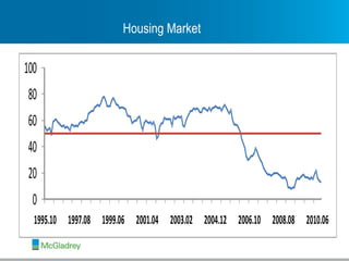 Housing Market 