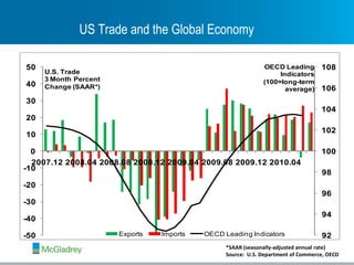 *SAAR (seasonally-adjusted annual rate) Source:  U.S. Department of Commerce, OECD US Trade and the Global Economy 