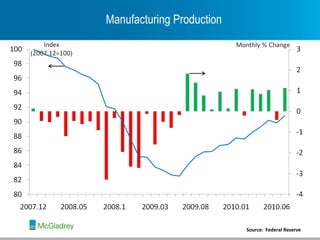 Manufacturing Production Source:  Federal Reserve 