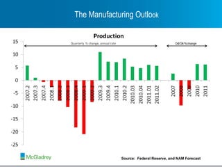 Source:  Federal Reserve, and NAM Forecast The Manufacturing Outlo ok 