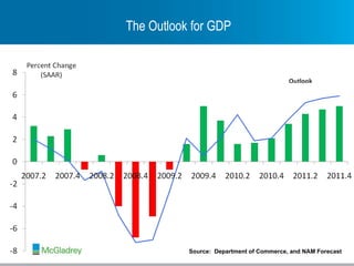 Source:  Department of Commerce, and NAM Forecast The Outlook for GDP 