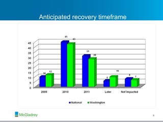 Anticipated recovery timeframe 