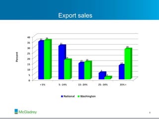 Export sales 