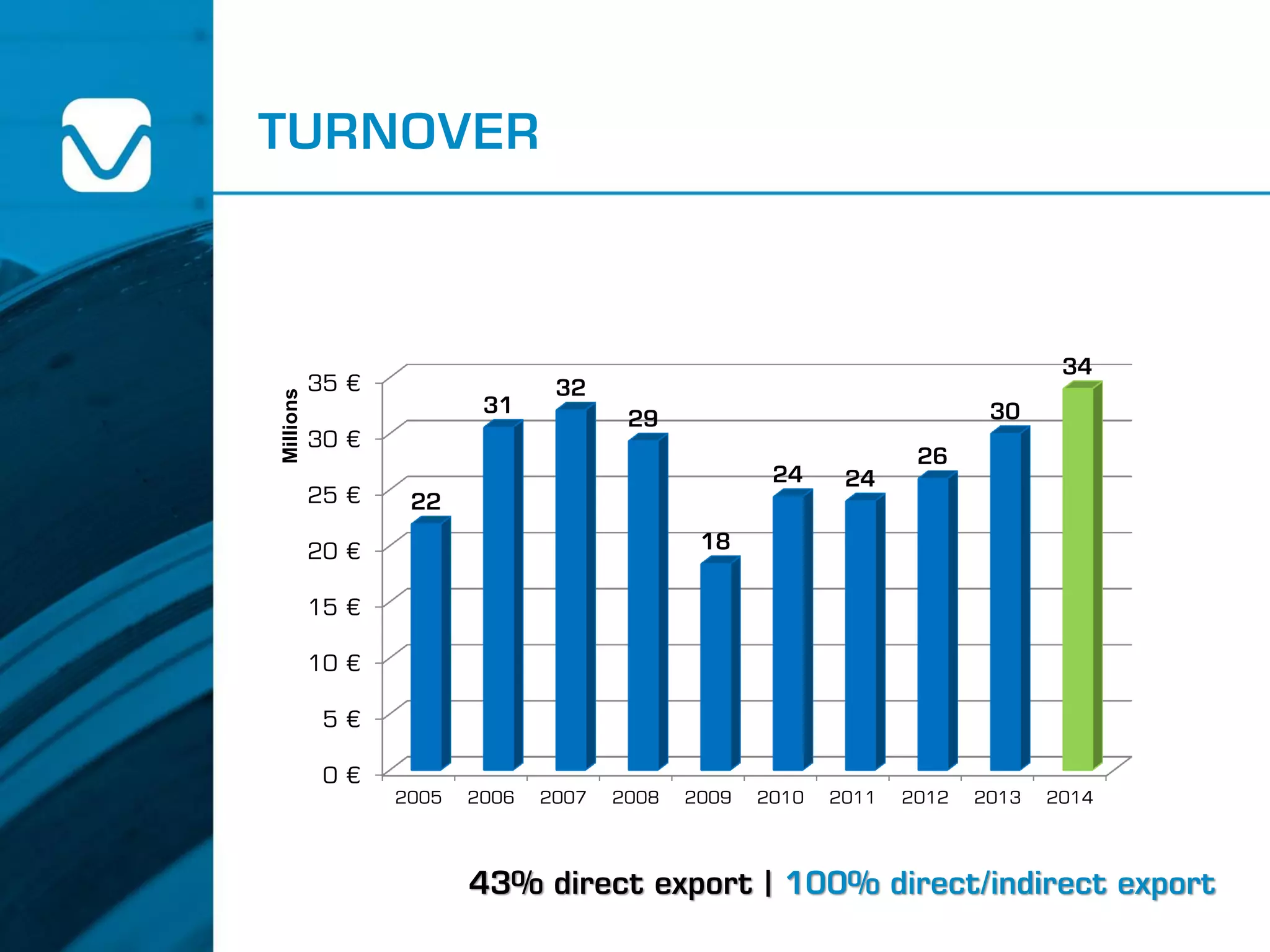 TURNOVER
0 €
5 €
10 €
15 €
20 €
25 €
30 €
35 €
2005 2006 2007 2008 2009 2010 2011 2012 2013 2014
22
31
32
29
18
24 24
26
30
34
Millions
43% direct export | 100% direct/indirect export
 