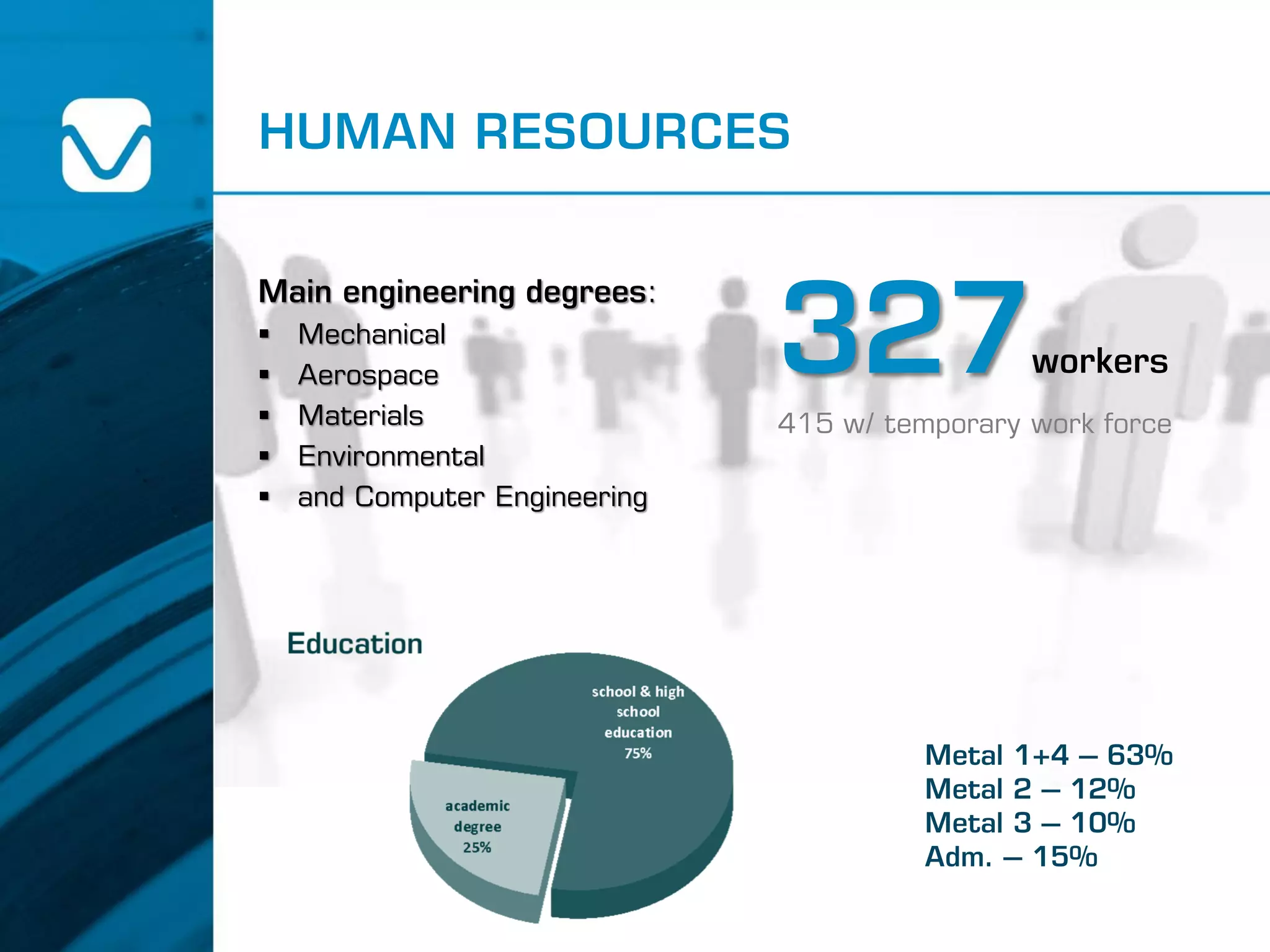 HUMAN RESOURCES
Main engineering degrees:
 Mechanical
 Aerospace
 Materials
 Environmental
 and Computer Engineering
Metal 1+4 – 63%
Metal 2 – 12%
Metal 3 – 10%
Adm. – 15%
327workers
415 w/ temporary work force
 