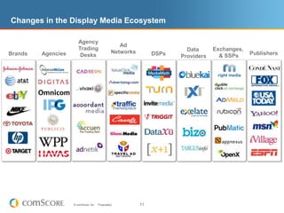 Changes in the Display Media EcosystemAdNetworksAgency Trading DesksExchanges, & SSPsData ProvidersPublishersBrandsDSPsAgencies