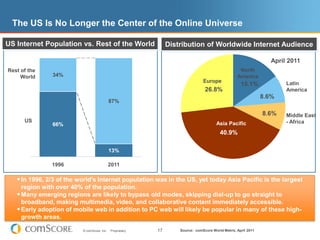 North AmericaDistribution of Worldwide Internet AudienceUS Internet Population vs. Rest of the WorldEuropeLatin AmericaRest of the WorldMiddle East - AfricaAsia PacificUSIn 1996, 2/3 of the world’s Internet population was in the US, yet today Asia Pacific is the largest region with over 40% of the population.