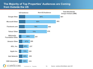 Early adoption of mobile web in addition to PC web will likely be popular in many of these high-growth areas.The US Is No Longer the Center of the Online UniverseSource:  comScore World Metrix, April 2011