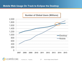 The Majority of Top Properties’ Audiences are Coming from Outside the USTotal Worldwide Unique Visitors (MM)Non-US AudienceUS Audience99184%89382%79%69867675%83%38126967%54%23722873%22060%65%218Source:  comScore World Metrix, April 2011
