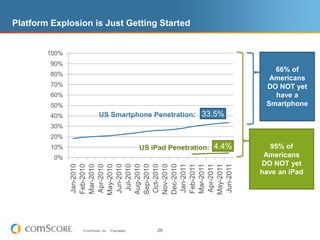 Google’s Android Has Rapidly Grown its Smartphone Market Share and Has Taken the Lead in the Race with Apple and RIMProduct: MobiLensData: Three month average ending July 2011Country: US, N= 31,100Smartphone ownership increase year over year:54%Android growth year over year:278%