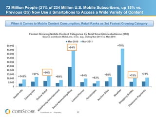 Wifi accounts for majority of non-fixed computer trafficTotal U.S. Traffic from Non-Fixed ComputersSource: comScore Device Essentials, U.S. May 2011