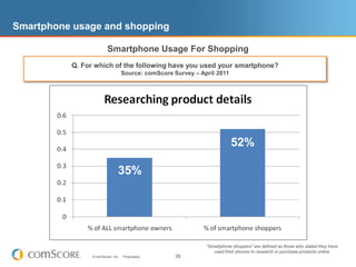 Smartphone usage and shoppingSmartphone Usage For ShoppingQ. For which of the following have you used your smartphone? Source: comScore Survey – April 201161%50%“Smartphone shoppers” are defined as those who stated they have used their phones to research or purchase products online