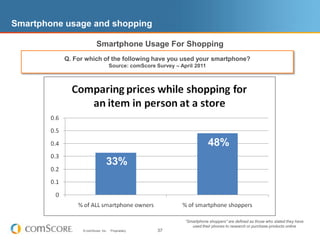 Smartphone usage and shoppingSmartphone Usage For ShoppingQ. For which of the following have you used your smartphone? Source: comScore Survey – April 201152%52%35%38%“Smartphone shoppers” are defined as those who stated they have used their phones to research or purchase products online