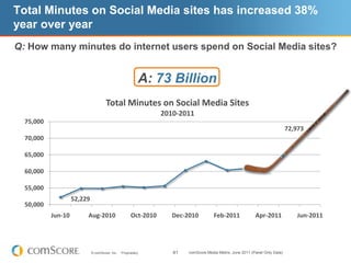 Spending on the consumer electronics category at retail during the holiday season was down 5%* while online saw growth of 20%**.