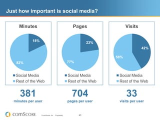Online sales of Best Buy increased by 13% in December