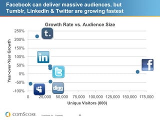 comScore data show Amazon consumer electronics sales up 37% Source:  *NPD & ** comScore