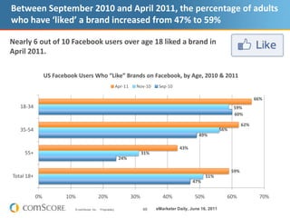 Social Media sites draw more visitors than retail, e-mail, and news sitesQ:  What percentage of internet users visit a Social Media site?A: 84.2%comScore Media Metrix, June 201 (Panel Only Data)