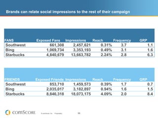 Measuring engagement on FacebookSegments can be applied to any comScore analysis